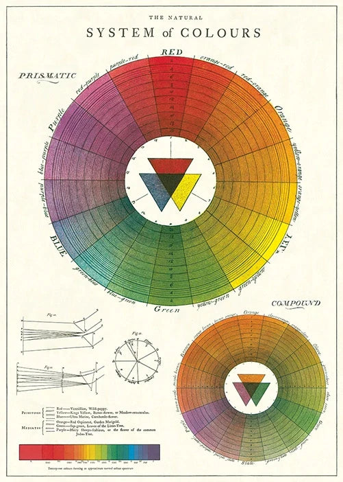 Vintage Poster Color Wheel